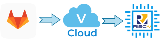 GitLab to RISC-V Runner Flow